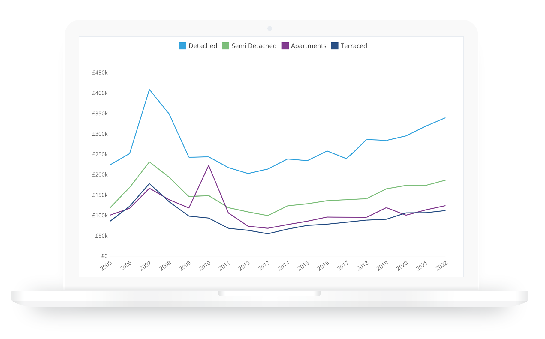 Area Price Tracker PropertyPal